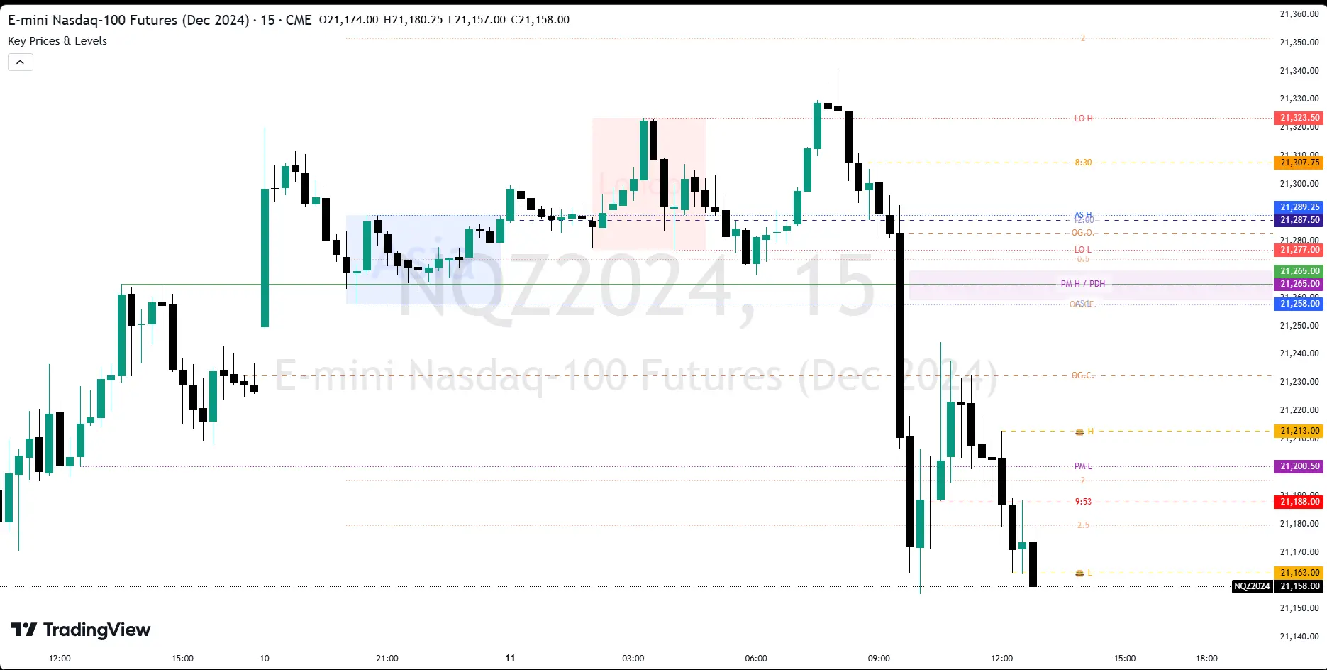 Key Prices & Levels